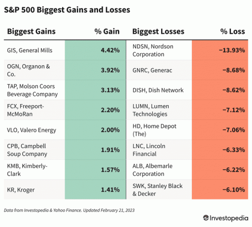 Tabel care arată acțiunile S&P 500 cu cele mai mari câștiguri și pierderi în februarie. 21, 2023
