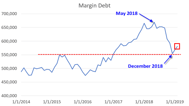 Níveis de dívida de margem