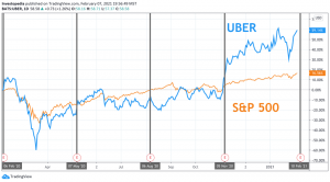 Výdělky Uber: Co se stalo s UBER
