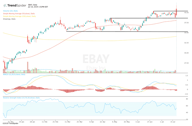 Diagrama, kurioje parodytas „eBay Inc.“ akcijų kainos pokytis. (EBAY)