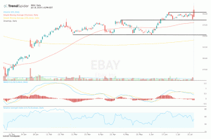 EBay Stock ცდილობს ბრეაკოუტს შერეული მოგების შემდეგ