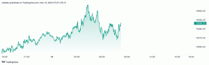 Dow Jones Today: Futures stúpajú, výnosy dlhopisov klesajú podľa októbrových údajov o inflácii