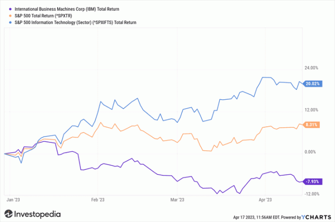 Gráfico comparando o retorno total das ações da IBM, o S&P 500 e o S&P 500 Information Technology Sector Index entre dezembro e 2016. 31 de 2022 e 17 de abril de 2023.