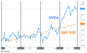 Výdělky Nvidia: Co hledat od NVDA