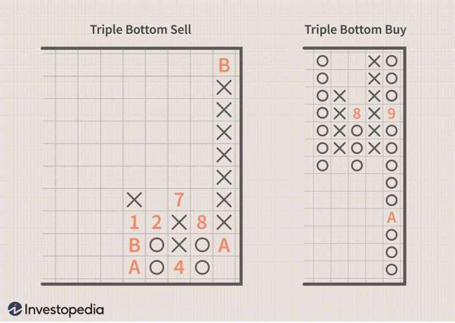 Triple Bottom Sell und Triple Bottom Buy