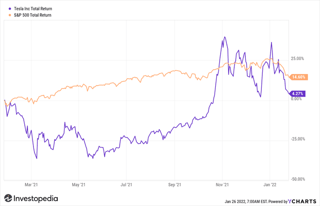 Tesla vs S&P 500