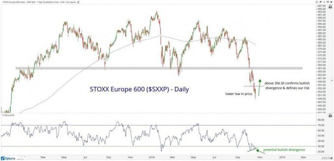 Technische grafiek met de prestaties van de STOXX Europe 600