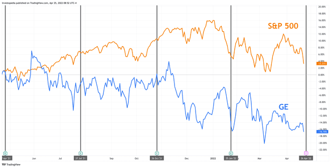 Yhden vuoden kokonaistuotto S&P 500:lle ja GE: lle