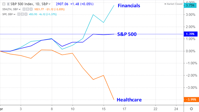 S&P 500 rodiklis, palyginti su finansų ir sveikatos priežiūros sektoriais