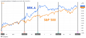 Berkshire Hathaway Earnings: Mit keressen a BRK.A