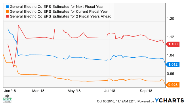 Gráfico de estimativas de EPS da GE para o próximo ano fiscal