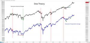 Dow teorija un primārā tendence