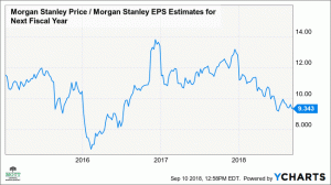 Delnice Morgan Stanleyja bi lahko padle za 8 %, ko se rast upočasni