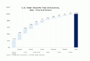 Woher importiert die USA Stahl?