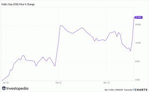 Le azioni FedEx aumentano al ritmo degli utili, indicazioni migliorate