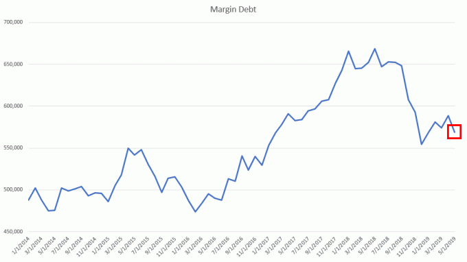 Grafic care arată nivelurile datoriei de marjă