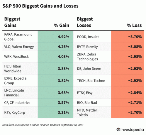 S&P 500 vinnare och förlorare sept. 8 2023