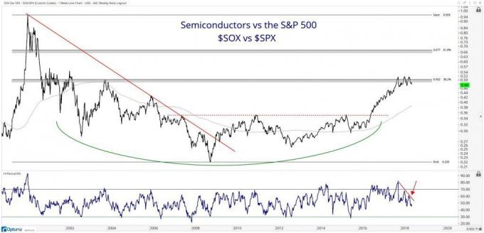 Graf ukazující výkonnost indexu PHLX Semiconductor Index (SOX) vs. index S&P 500