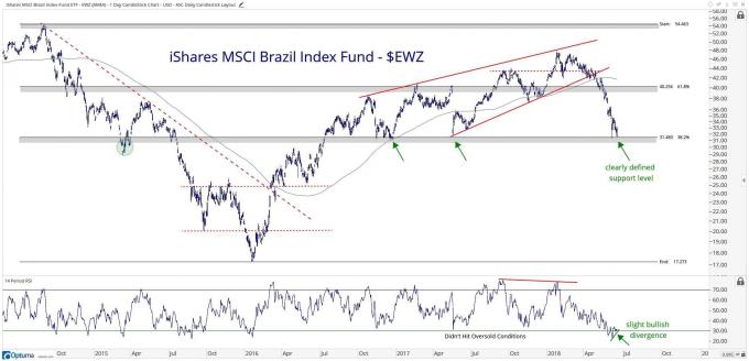 يوضح الرسم البياني الفني أداء iShares MSCI Brazil Index Fund ETF (EWZ)