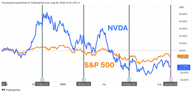 S&P 500 및 Nvidia의 1년 총 수익률