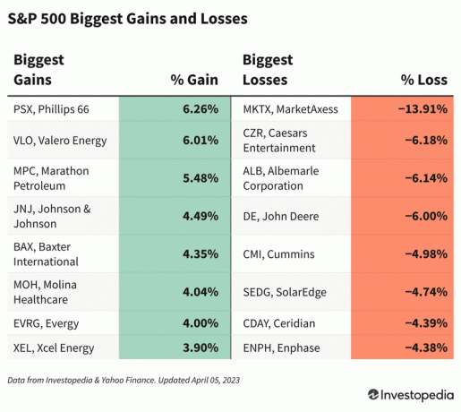 S&P 500 lielākie ieguvumi un zaudējumi 452023