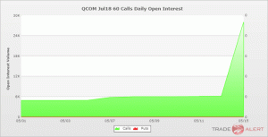 За угодою NXP акції Qualcomm зросли на 9%.