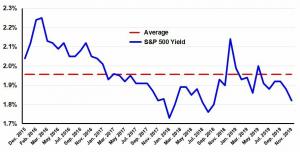 Historie výnosu dividendy S&P 500
