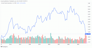 A Hormel részvényei 8 éves mélypontot értek el, miközben a kiskereskedelmi részlegben zuhantak a kínai piacon