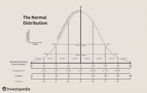 Definícia Bellovej krivky (normálna distribúcia)
