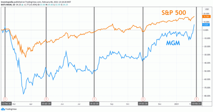 S&P 500 と MGM の 1 年間のトータル リターン