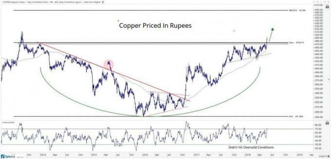Diagramm mit Kupferpreisen in Rupien