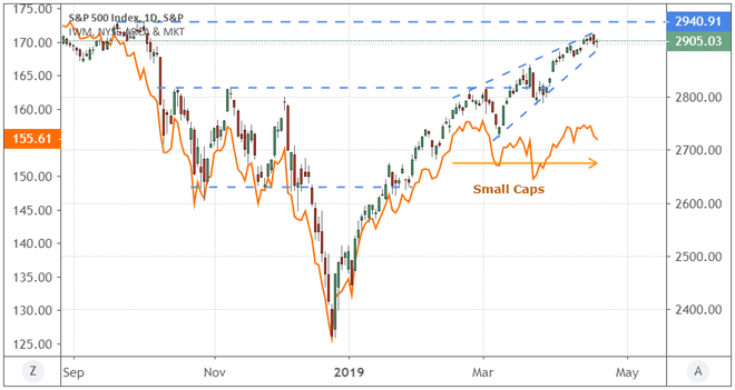 Výkonnost indexu S&P 500 a iShares Russell 2000 ETF (IWM)