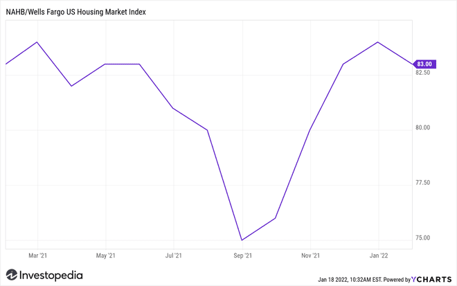 Index amerického trhu s bývaním NAHBWell Fargo
