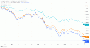 Siamo nel più grande mercato ribassista dei titoli del Tesoro di sempre: BofA