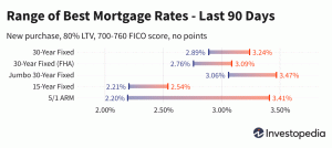 Današnje hipotekarne stopnje in trendi