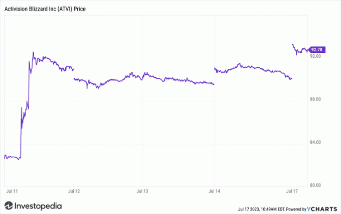 Grafico azionario Activision Blizzard, dall'11 al 17 luglio.