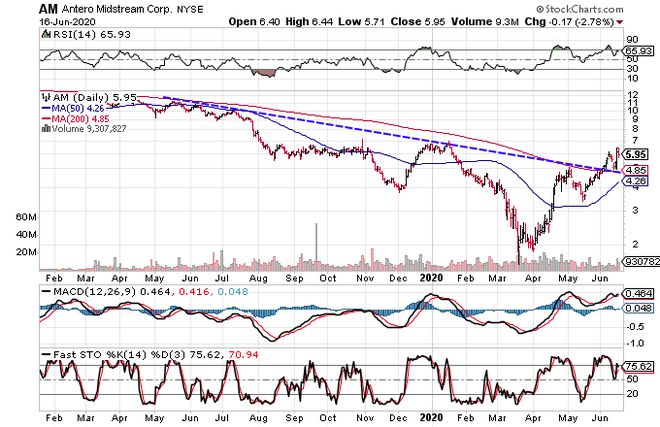 Grafik yang menunjukkan kinerja harga saham Antero Midstream Corporation (AM)stockcharts.com