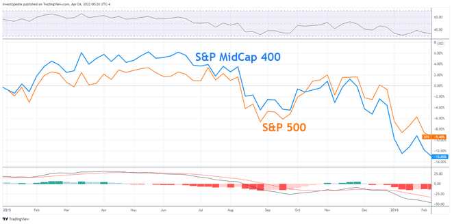 Relative Performance des S&P 400 und des S&P 500 im Zeitraum 2015-16. 