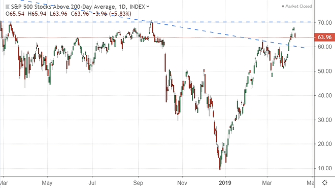 S&P 500 akcijų procentas viršija jų 200 dienų slenkamąjį vidurkį