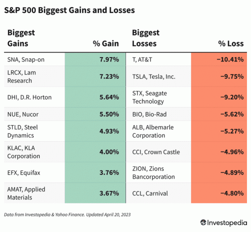 Tabela, ki prikazuje delnice S&P 500 z največjimi dobički in izgubami 20. aprila 2023