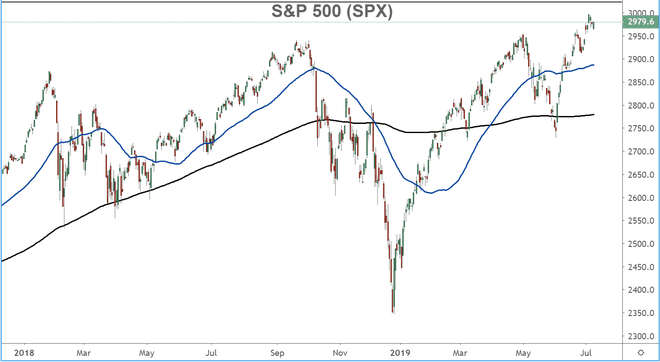 Графика, показваща представянето на индекса S&P 500