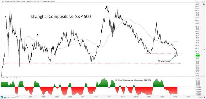 Изпълнение на Shanghai Composite vs. S&P 500