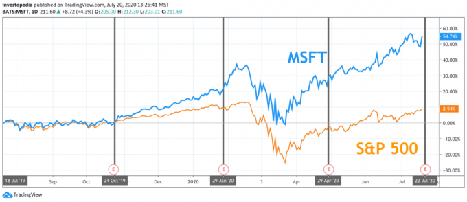 S&P 500 및 Microsoft의 1년 총 수익률