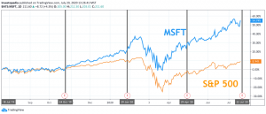 Microsoft-inkomsten: wat is er gebeurd met MSFT