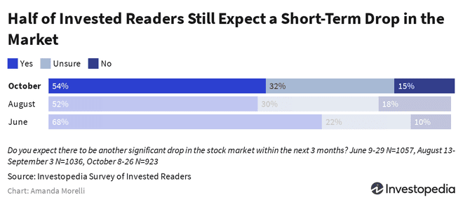 Setengah dari Pembaca yang Berinvestasi Masih Mengharapkan Penurunan Jangka Pendek di Pasar