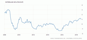 Er sveitsiske franc en god investering?