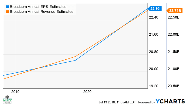 AVGO Årlig EPS Estimates Chart