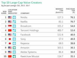 Les plus grands créateurs de valeur de la technologie et des médias au cours des 5 dernières années: BCG