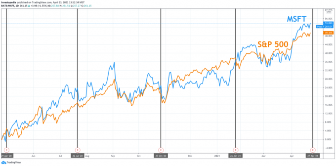 Viena gada kopējā atdeve S&P 500 un Microsoft