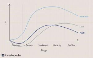 Анализ на жизнения цикъл на промишлеността Определение